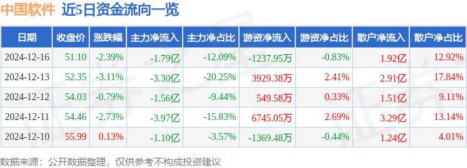 股票行情快报：中国软件（600536）12月16日主力资金净卖出1.79亿元