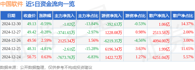 股票行情快报：中国软件（600536）12月30日主力资金净卖出1.02亿元
