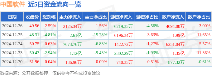 股票行情快报：中国软件（600536）12月26日主力资金净买入2125.34万元