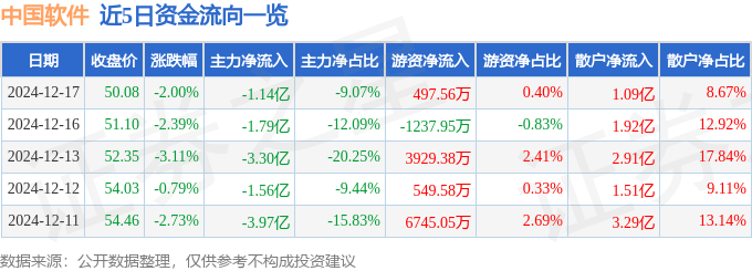股票行情快报：中国软件（600536）12月17日主力资金净卖出1.14亿元