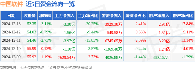 股票行情快报：中国软件（600536）12月13日主力资金净卖出3.30亿元