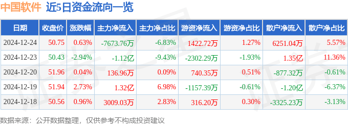 股票行情快报：中国软件（600536）12月24日主力资金净卖出7673.76万元