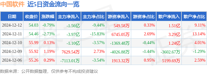 股票行情快报：中国软件（600536）12月12日主力资金净卖出1.56亿元