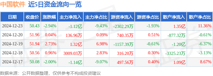 股票行情快报：中国软件（600536）12月23日主力资金净卖出1.12亿元