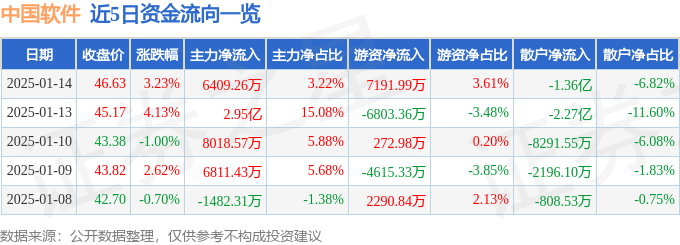 股票行情快报：中国软件（600536）1月14日主力资金净买入6409.26万元