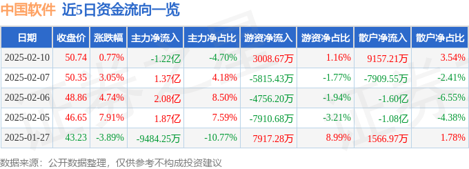 股票行情快报：中国软件（600536）2月10日主力资金净卖出1.22亿元