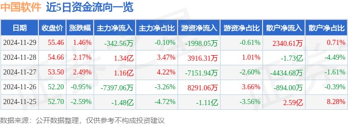 股票行情快报：中国软件（600536）11月29日主力资金净卖出342.56万元
