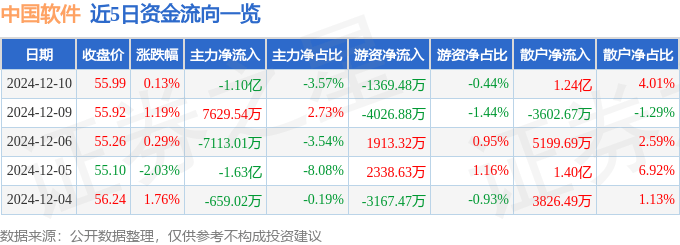 股票行情快报：中国软件（600536）12月10日主力资金净卖出1.10亿元
