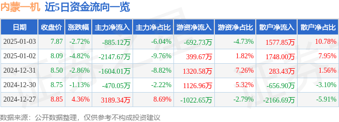 股票行情快报：内蒙一机（600967）1月3日主力资金净卖出885.12万元