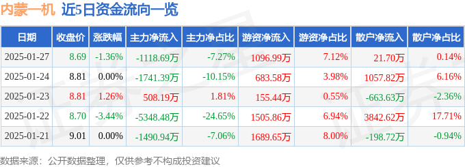 股票行情快报：内蒙一机（600967）1月27日主力资金净卖出1118.69万元