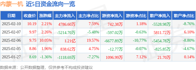股票行情快报：内蒙一机（600967）2月10日主力资金净买入4786.60万元