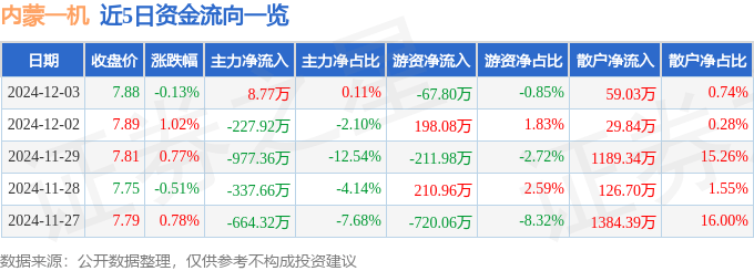 股票行情快报：内蒙一机（600967）12月3日主力资金净买入8.77万元