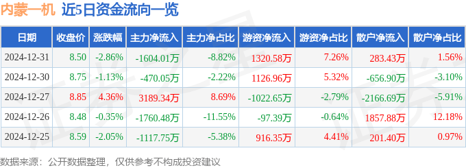 股票行情快报：内蒙一机（600967）12月31日主力资金净卖出1604.01万元