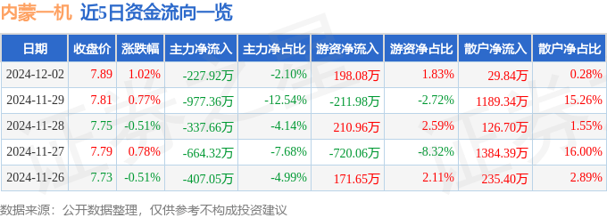 股票行情快报：内蒙一机（600967）12月2日主力资金净卖出227.92万元
