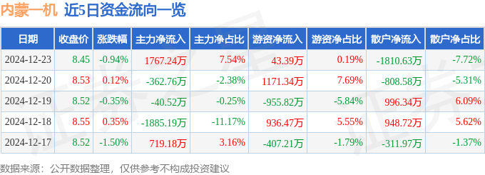 股票行情快报：内蒙一机（600967）12月23日主力资金净买入1767.24万元