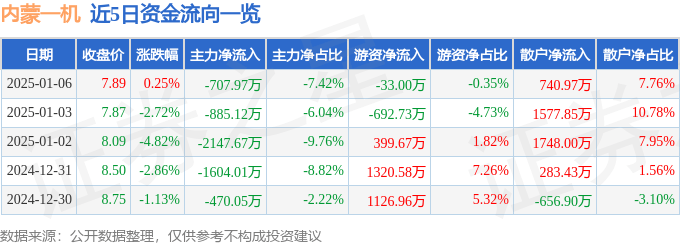 股票行情快报：内蒙一机（600967）1月6日主力资金净卖出707.97万元