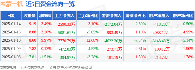 股票行情快报：内蒙一机（600967）1月14日主力资金净买入2590.33万元