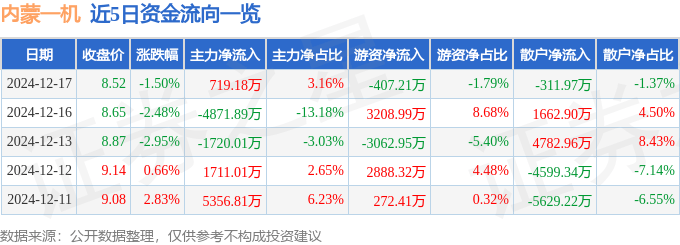 股票行情快报：内蒙一机（600967）12月17日主力资金净买入719.18万元