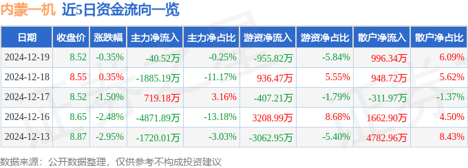 股票行情快报：内蒙一机（600967）12月19日主力资金净卖出40.52万元