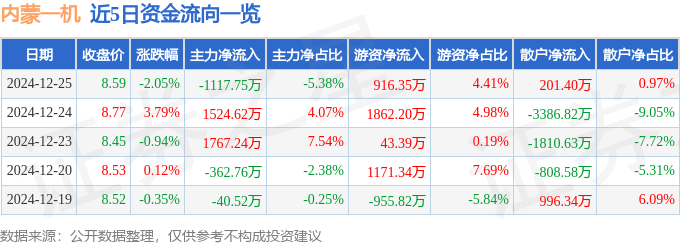股票行情快报：内蒙一机（600967）12月25日主力资金净卖出1117.75万元