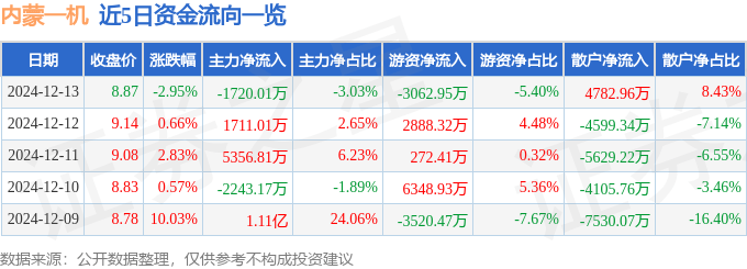 股票行情快报：内蒙一机（600967）12月13日主力资金净卖出1720.01万元