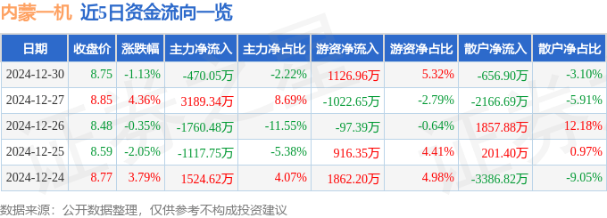 股票行情快报：内蒙一机（600967）12月30日主力资金净卖出470.05万元