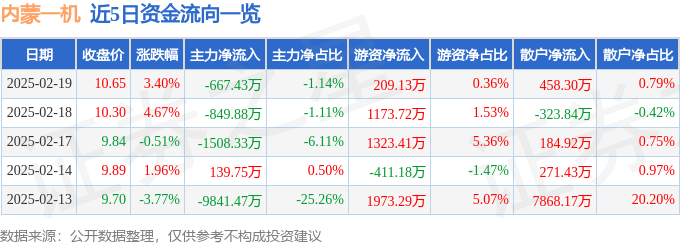 股票行情快报：内蒙一机（600967）2月19日主力资金净卖出667.43万元