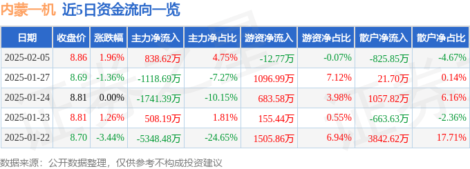 股票行情快报：内蒙一机（600967）2月5日主力资金净买入838.62万元