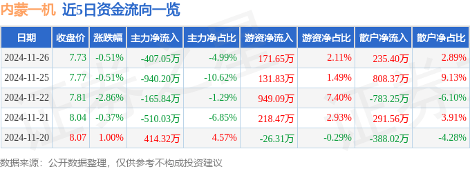 股票行情快报：内蒙一机（600967）11月26日主力资金净卖出407.05万元