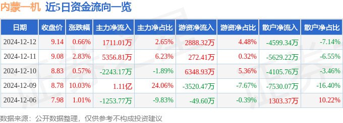 股票行情快报：内蒙一机（600967）12月12日主力资金净买入1711.01万元