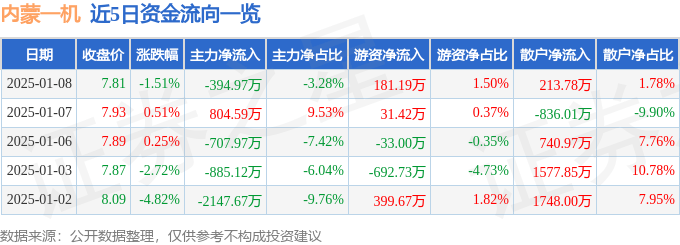 股票行情快报：内蒙一机（600967）1月8日主力资金净卖出394.97万元