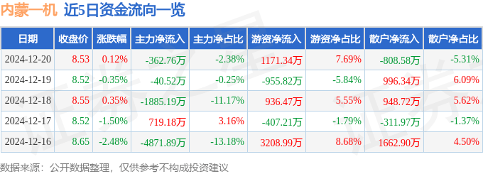 股票行情快报：内蒙一机（600967）12月20日主力资金净卖出362.76万元