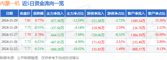 股票行情快报：内蒙一机（600967）11月29日主力资金净卖出977.36万元