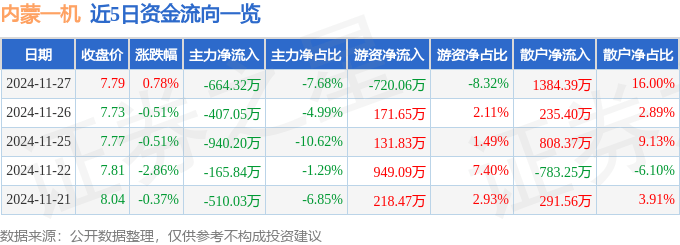 股票行情快报：内蒙一机（600967）11月27日主力资金净卖出664.32万元