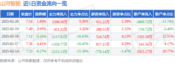股票行情快报：山河智能（002097）2月20日主力资金净买入2398.50万元