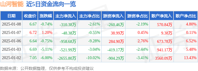股票行情快报：山河智能（002097）1月8日主力资金净卖出310.38万元