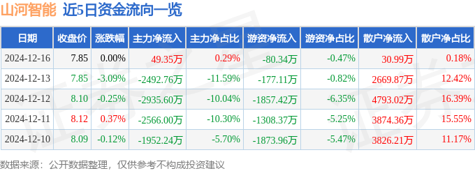 股票行情快报：山河智能（002097）12月16日主力资金净买入49.35万元
