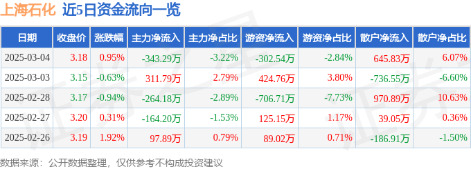 股票行情快报：上海石化（600688）3月4日主力资金净卖出343.29万元