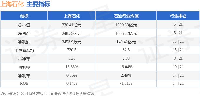 股票行情快报：上海石化（600688）3月4日主力资金净卖出343.29万元