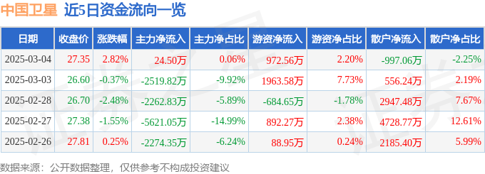 股票行情快报：中国卫星（600118）3月4日主力资金净买入24.50万元