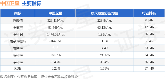 股票行情快报：中国卫星（600118）3月4日主力资金净买入24.50万元
