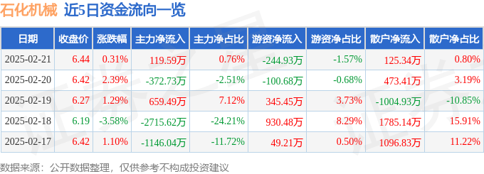 股票行情快报：石化机械（000852）2月21日主力资金净买入119.59万元
