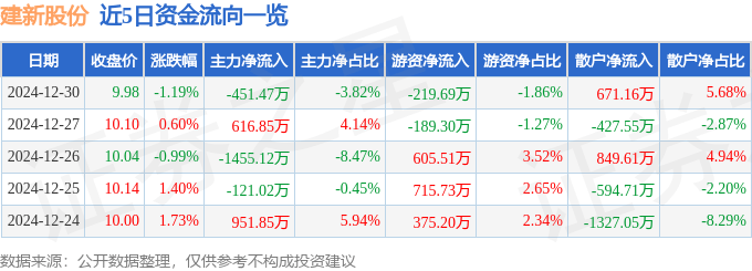 股票行情快报：建新股份（300107）12月30日主力资金净卖出451.47万元