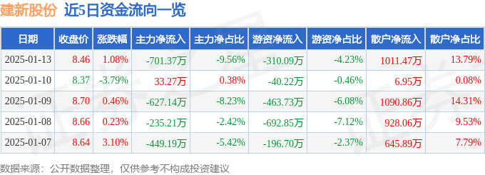 股票行情快报：建新股份（300107）1月13日主力资金净卖出701.37万元