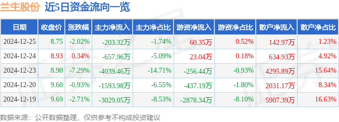 股票行情快报：兰生股份（600826）12月25日主力资金净卖出203.32万元