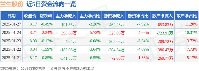 股票行情快报：兰生股份（600826）1月27日主力资金净卖出191.55万元
