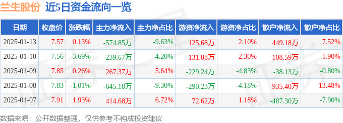股票行情快报：兰生股份（600826）1月13日主力资金净卖出574.85万元
