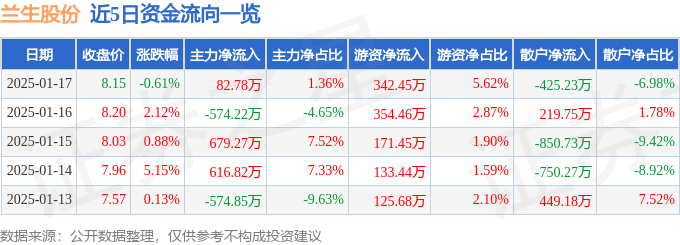 股票行情快报：兰生股份（600826）1月17日主力资金净买入82.78万元