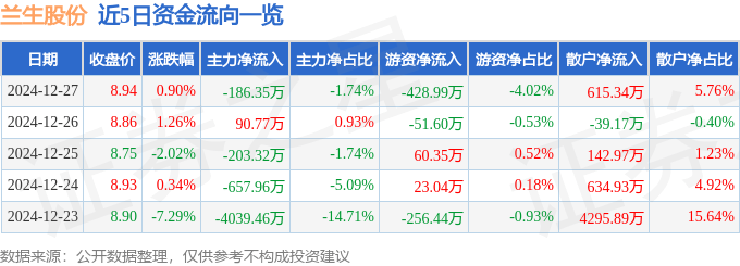 股票行情快报：兰生股份（600826）12月27日主力资金净卖出186.35万元
