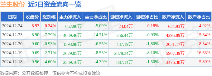 股票行情快报：兰生股份（600826）12月24日主力资金净卖出657.96万元